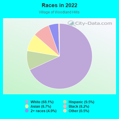 Races in 2022