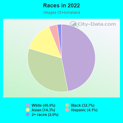 Races in 2022