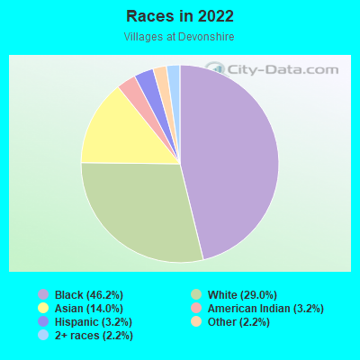 Races in 2022