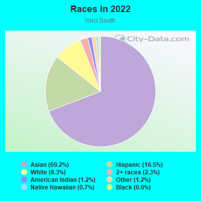 Races in 2022