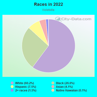 Races in 2022