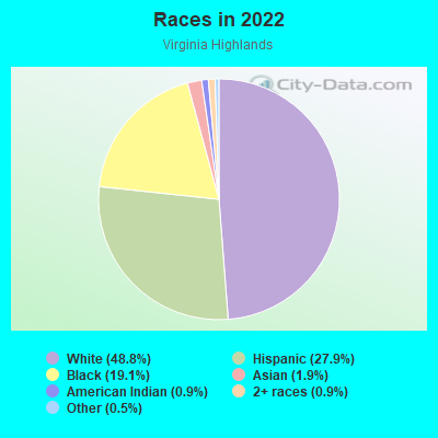 Races in 2022