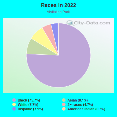 Races in 2022