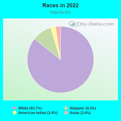 Races in 2022