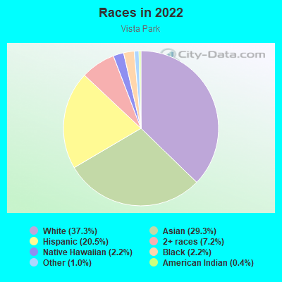 Races in 2022