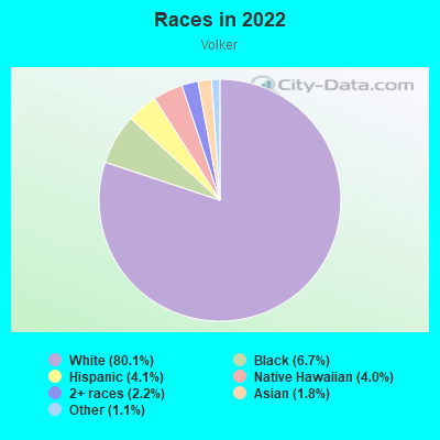 Races in 2022