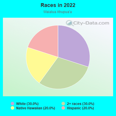 Races in 2022