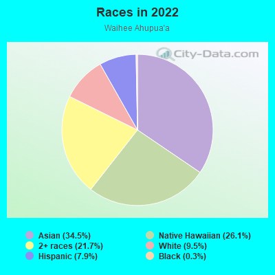 Races in 2022