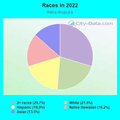 Races in 2022