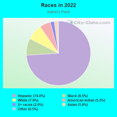 Races in 2022