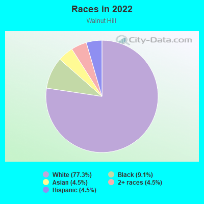 Races in 2022