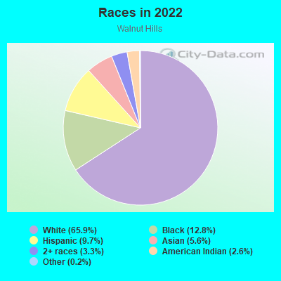 Races in 2022