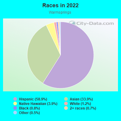 Races in 2022