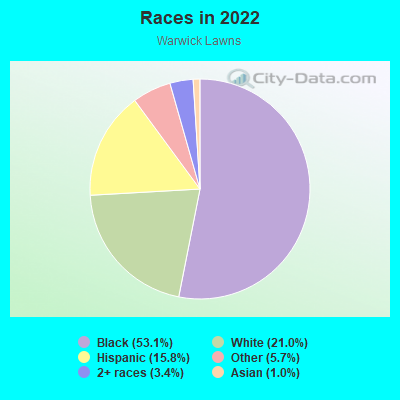 Races in 2022