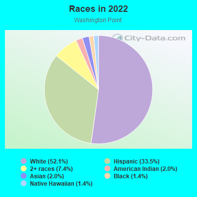 Races in 2022