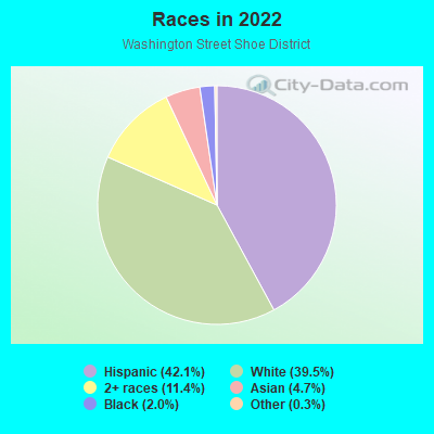 Races in 2022