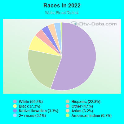 Races in 2022