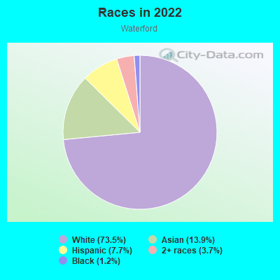 Races in 2022