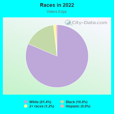 Races in 2022