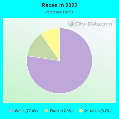 Races in 2022