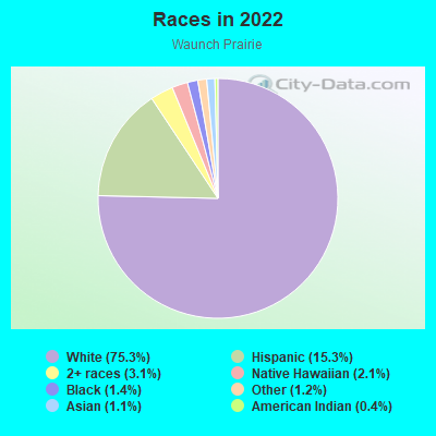 Races in 2022