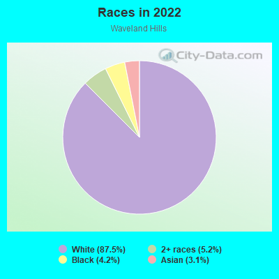 Races in 2022