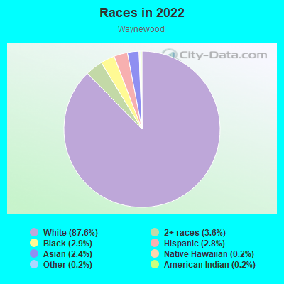 Races in 2022