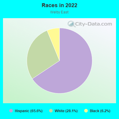 Races in 2022