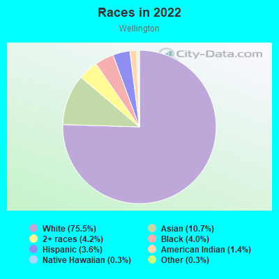 Races in 2022