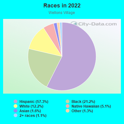 Races in 2022