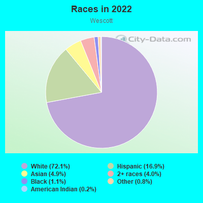 Races in 2022