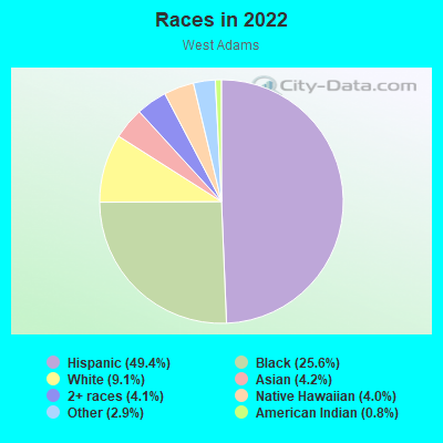 Races in 2022