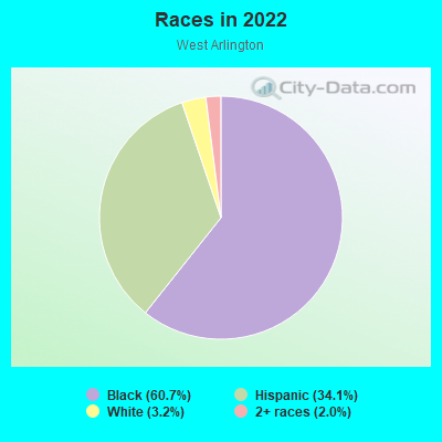 Races in 2022