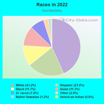 Races in 2022