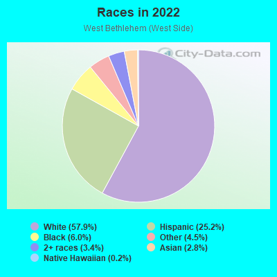 Races in 2022