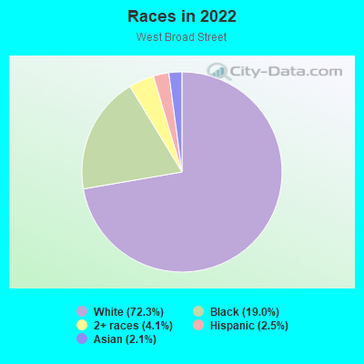 Races in 2022