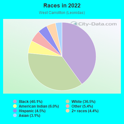 Races in 2022