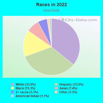 Races in 2022