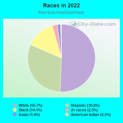 Races in 2022