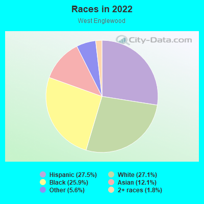 Races in 2022