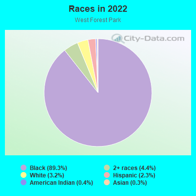 Races in 2022