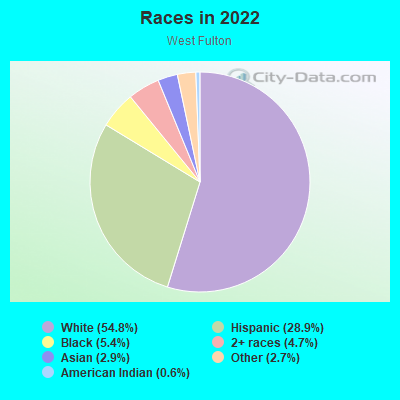 Races in 2022