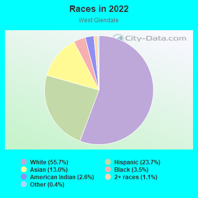 Races in 2022