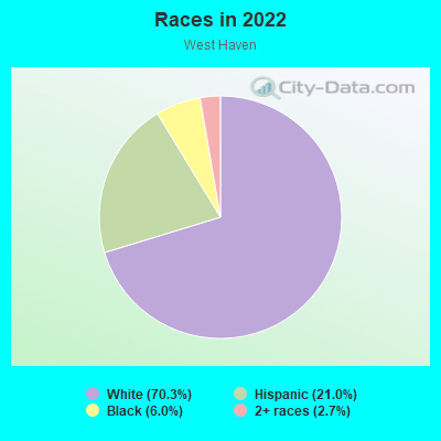 Races in 2022