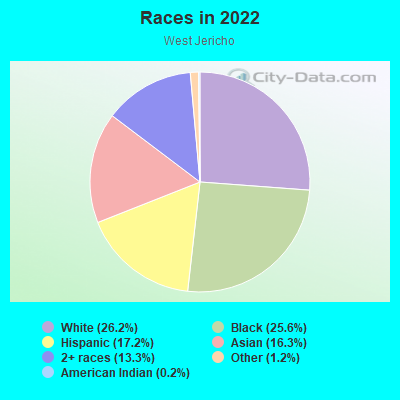 Races in 2022