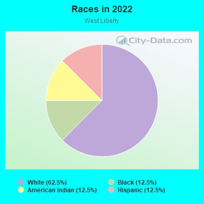 Races in 2022