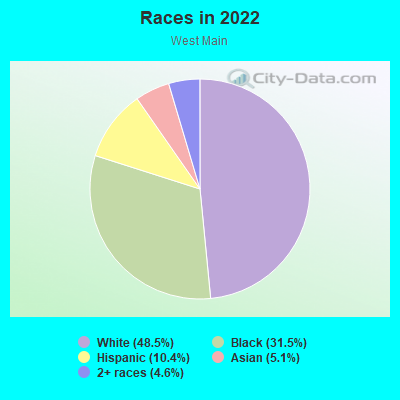 Races in 2022