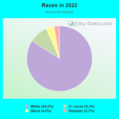 Races in 2022