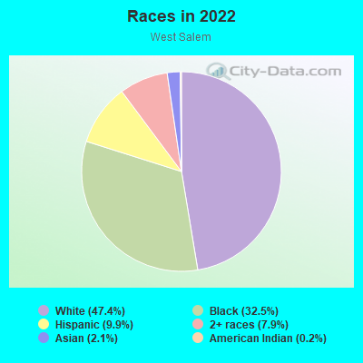 Races in 2022