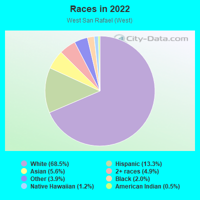 Races in 2022